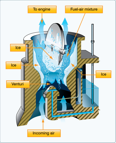Carburetor Icing diagram