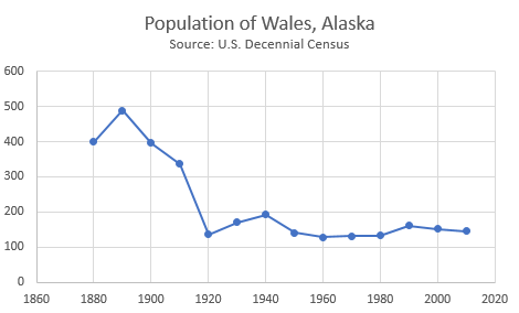 Population of Wales, Alaska