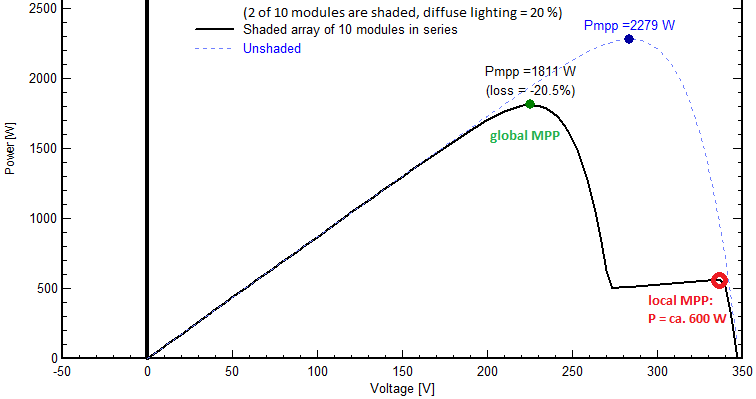 UP-curve of partially shaded solar generator