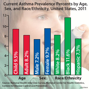 Asthma rates age sex race-United States 2011