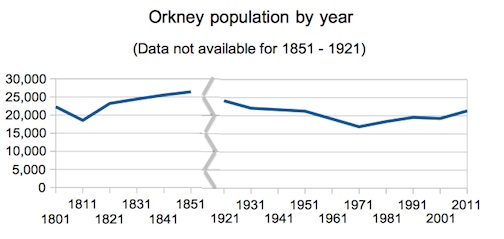 Orkney population chart 75.jpg