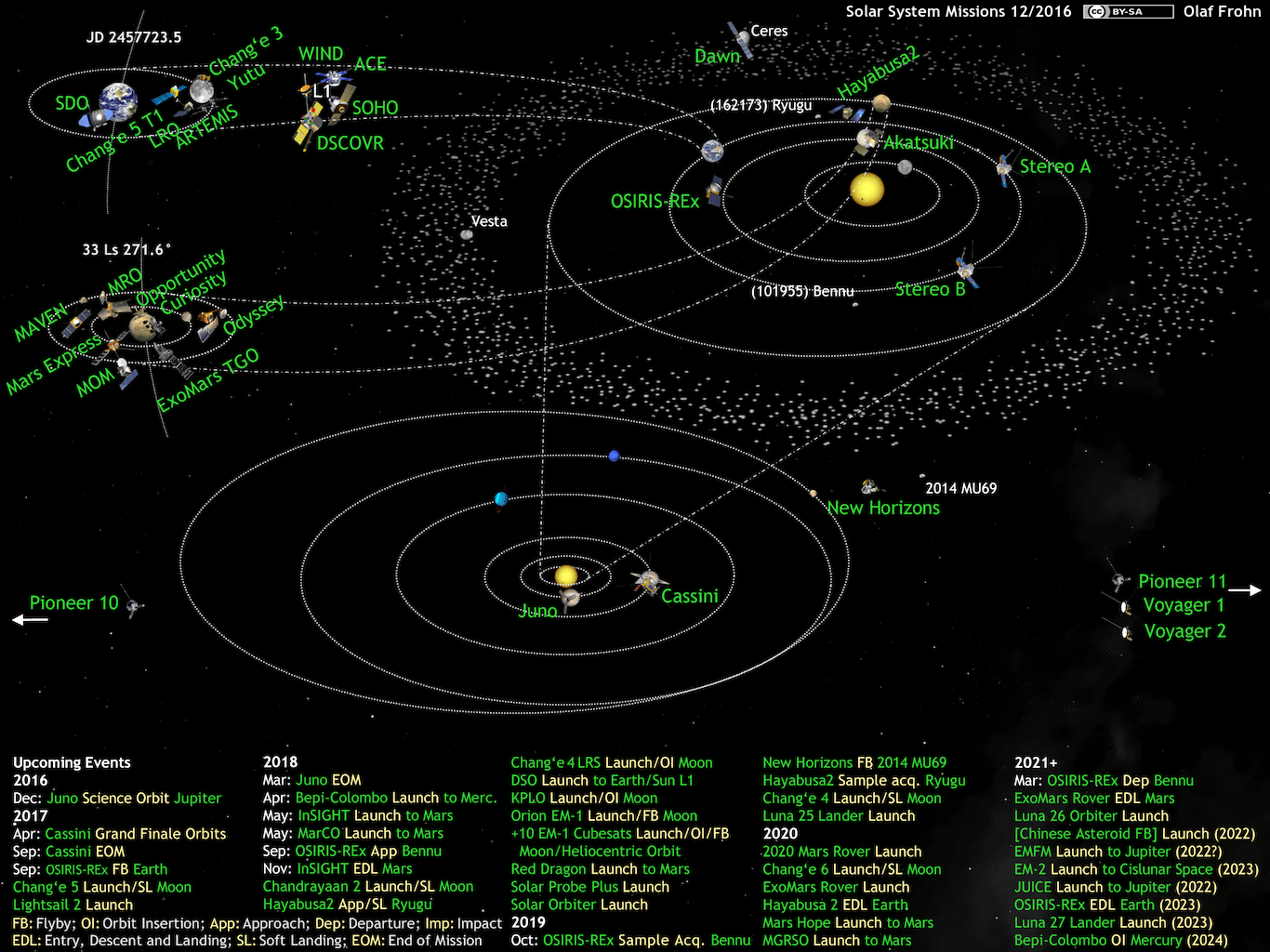 Image What's Up in the Solar System, active space probes 201612