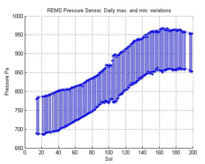 PIA16912-MarsCuriosityRover-SeasonalPressure-GaleCrater