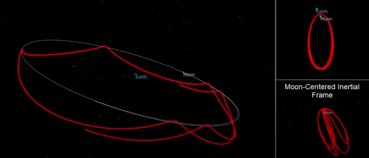 Near Rectilinear Halo Orbit (NRHO)