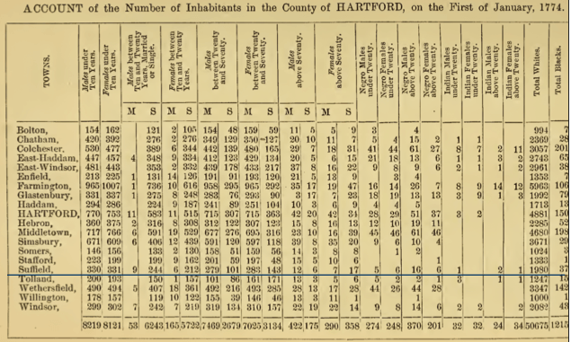 Census.Colony.Ct.1774