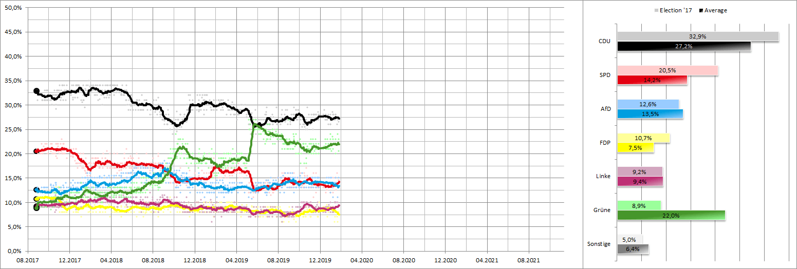 Mittelwerte der Umfragen und Prognosen zur 20. Bundestagswahl.png