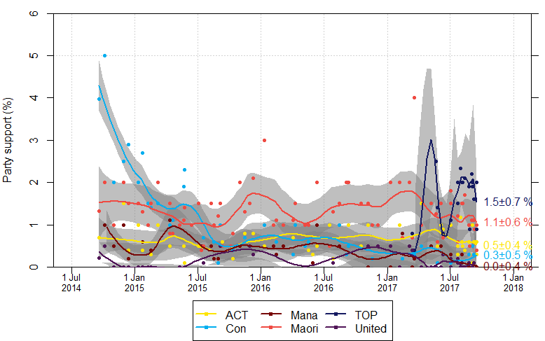 NZ opinion polls 2014-2017-minorparties