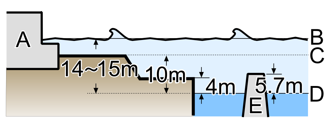 Fukushima tsunami data
