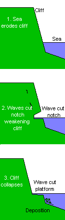 Wave cut platform