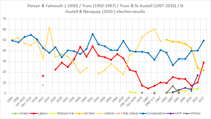 St Austell election results