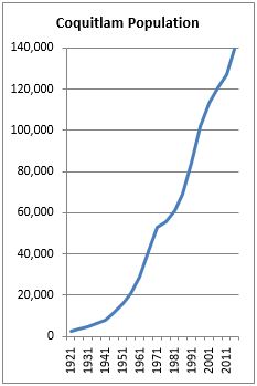 Population Growth (source: BC Stats)
