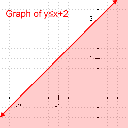 Graph of inequality