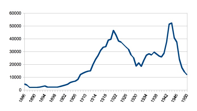 Chart of Morrinsville railway station ticket sales 1885-1950