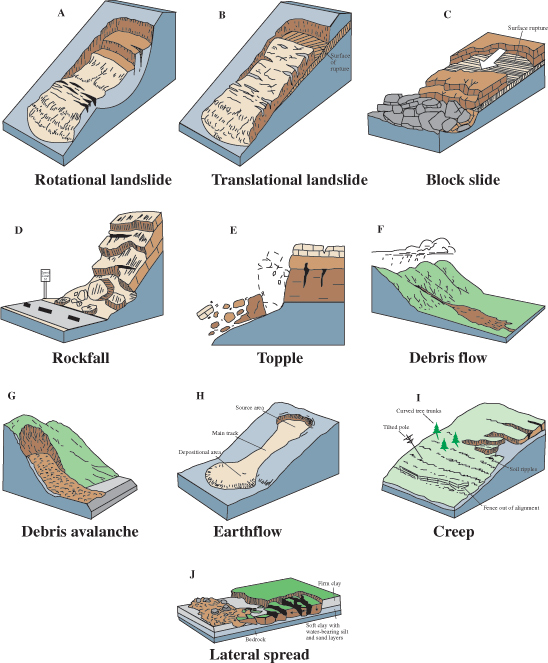 Major types of landslide movement