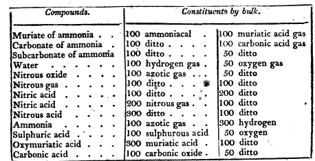Thomson Elements of Chemistry 1810 p483