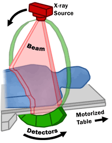 Drawing of CT fan beam (left) and patient in a CT imaging system