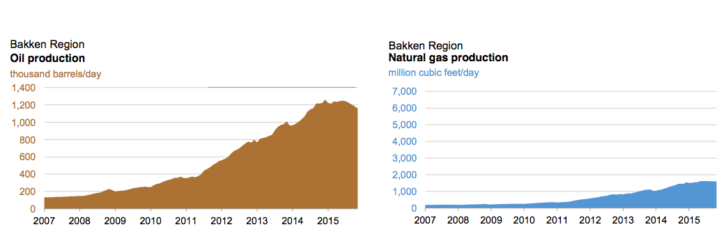 Bakken Region in North Dakota: Oil and gas production rates (US only)