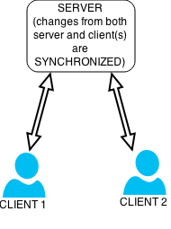 Synchronization (computer science) Facts for Kids