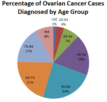 Ovarian cancer by age group