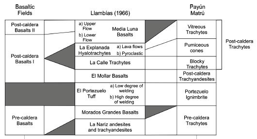 Payún Matrú, stratigraphy (cropped)
