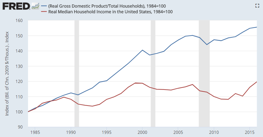 Household Income In The United States Facts For Kids