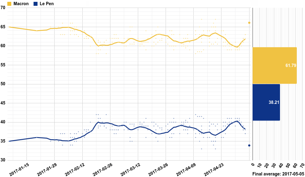 Opinion polling for the French presidential election, 2017 Macron–Le Pen.png