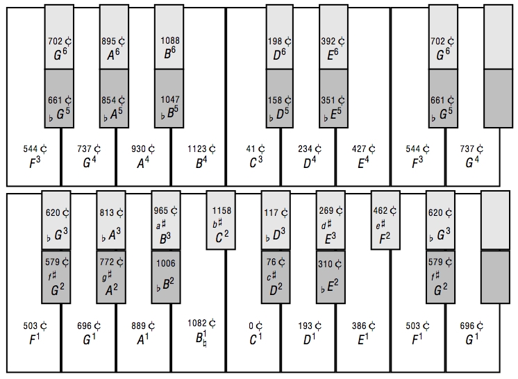Archicembalo en Cents
