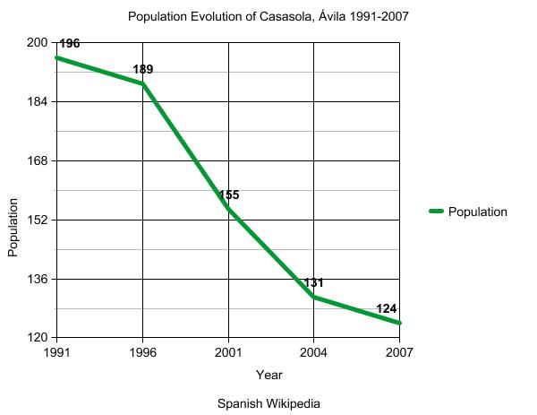 Casasola, Ávila Population Evolution 1991-2007.jpg