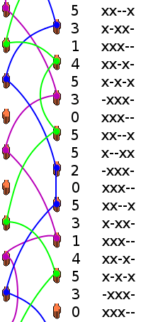 Diagram of someone "juggling" with the siteswap notation and the state