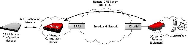 Remote CPE Control via TR-069.jpg