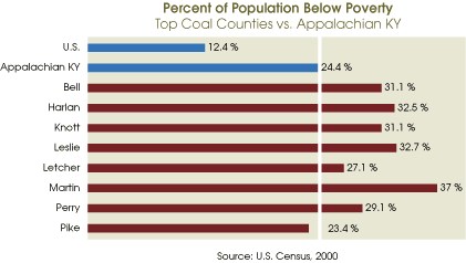 Poverty Rate in Kentucky's Appalachian Region