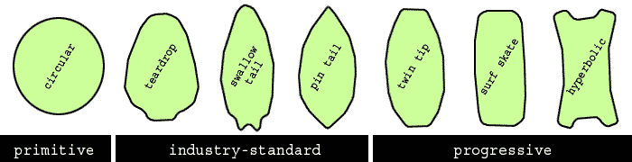 Skimboard shapes evolution