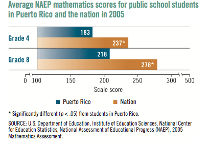 NAEP scores 2005