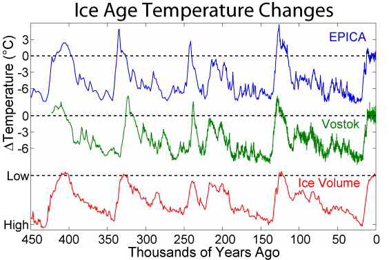 a jégkorszak hőmérséklete