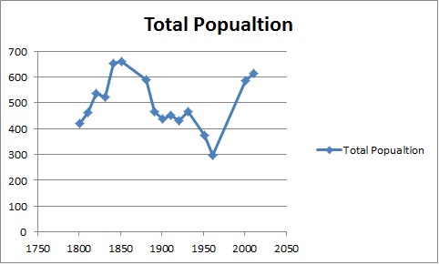 Total population of Church Broughton Civil Parish, Derbyshire, as reported by the Census of Population from 1881 to 2011