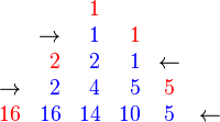
\begin{array}{crrrcc}
 { } & { } & {\color{red}1} & { } & { } & { } \\
 { } & {\rightarrow} & {\color{blue}1} & {\color{red}1} & { } \\
 { } & {\color{red}2} & {\color{blue}2} & {\color{blue}1} & {\leftarrow} \\
 {\rightarrow} & {\color{blue}2} & {\color{blue}4} & {\color{blue}5} & {\color{red}5} \\
 {\color{red}16} & {\color{blue}16} & {\color{blue}14} & {\color{blue}10} & {\color{blue}5} & {\leftarrow} 
\end{array}
