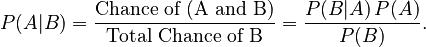 P(A|B) = \frac{\text{Chance of (A and B)}}{\text{Total Chance of B}} = \frac{P(B | A)\, P(A)}{P(B)}.