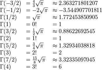 
\begin{array}{lll}
\Gamma(-3/2) &= \tfrac{4}{3} \sqrt{\pi} &\approx 2.363271801207 \\
\Gamma(-1/2) &= -2\sqrt{\pi} &\approx -3.544907701811 \\
\Gamma(1/2) &= \sqrt{\pi} &\approx 1.772453850905 \\
\Gamma(1) &= 0! &= 1 \\
\Gamma(3/2) &= \tfrac{1}{2}\sqrt{\pi} &\approx 0.88622692545 \\
\Gamma(2) &= 1! &= 1 \\
\Gamma(5/2) &= \tfrac{3}{4}\sqrt{\pi} &\approx 1.32934038818 \\
\Gamma(3) &= 2! &= 2 \\
\Gamma(7/2) &= \tfrac{15}{8}\sqrt{\pi} &\approx  3.32335097045\\
\Gamma(4) &= 3! &= 6 \\
\end{array}
