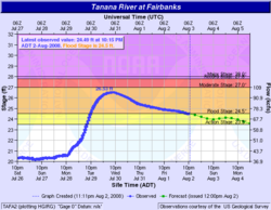 2008 Tanana River flood at Fairbanks