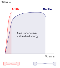 Brittle v ductile stress-strain behaviour