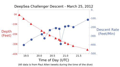 Graph of the descent of DeepSea Challenger to Challenger Deep on 25 March 2012 UTC, based on Paul Allen tweets during the dive.