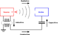 EMI coupling modes