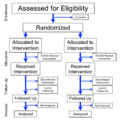 Flowchart of Phases of Parallel Randomized Trial - Modified from CONSORT 2010