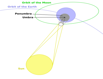 Geometry of a Total Solar Eclipse