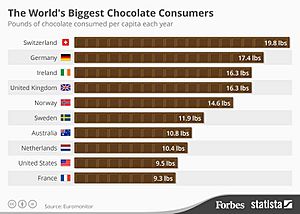Https blogs-images.forbes.com niallmccarthy files 2015 07 20150722 Chocolate Fo