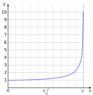 Lorentz factor