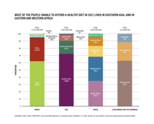 Most of the people unable to afford a healthy diet in 2021 lived in southern Asia, and in eastern and western Africa