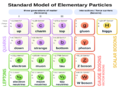 Standard Model of Elementary Particles