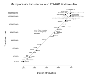 Transistor Count and Moore's Law - 2011