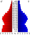 USA Kane County, Illinois age pyramid